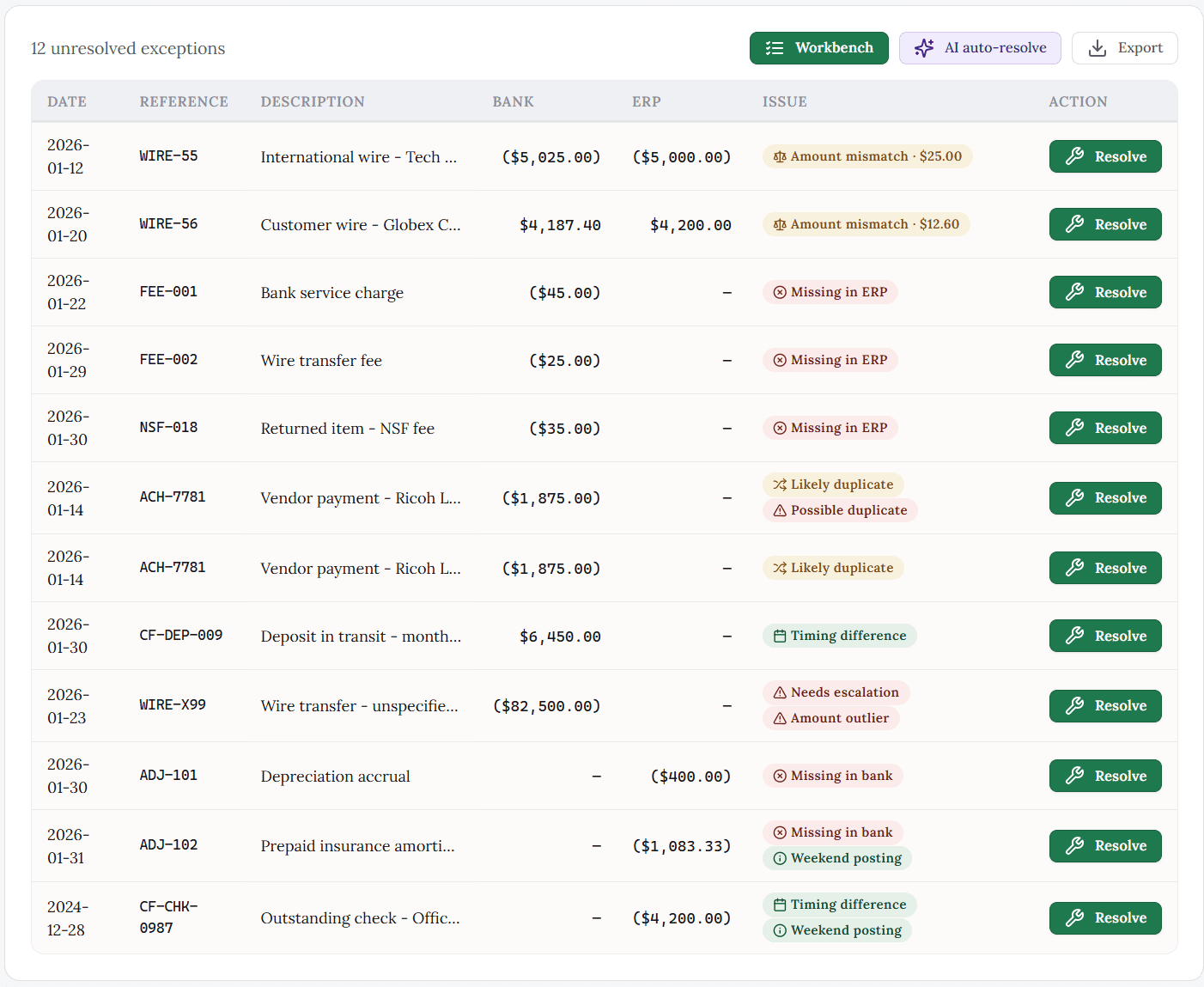 Clearing exception workbench listing unmatched bank and ledger lines with the reason each one needs review, using demonstration data.